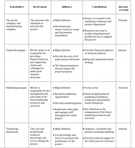 Project stakeholder-Risk management