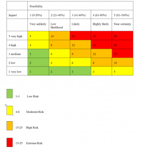 Risk Matrix 2